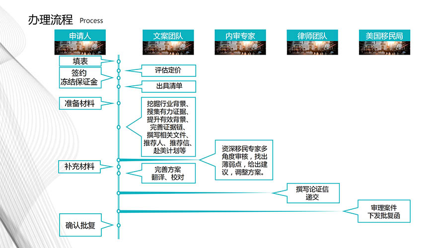 美国EB-1A杰出人才移民项目